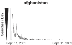 Graph: Google searches for the query, 'afghanistan'