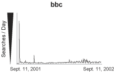 Graph: Google searches for the query, 'bbc'