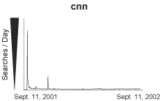 Graph: Google searches for the query, 'cnn'
