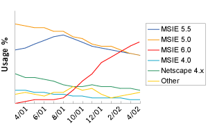 Line Graph: Browsers Used to Access Google: Line Graph, March - March 2002