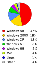 Pie Chart: Operating Systems Used to Access Google - Windows98: 48%, Windows2000: 17%, WindowsXP: 12%, WindowsNT: 7%, Macintosh: 6%, WindowsXP: 4%, Linux: 1%, Other: 5%