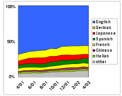 Area Graph: Languages Used to Access Google - March 2002