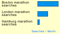 This Month's Fun Fact - April 2003: Boston marathon vs. London marathon vs. Hamburg marathon