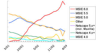Line Graph: Browsers Used to Access Google: March 2001 - April 2003, MSIE 6.0 vs. MSIE 5.5 vs. MSIE 5.0 vs. Netscape 5.x+ vs. Netscape 4.x vs. MSIE 4.0