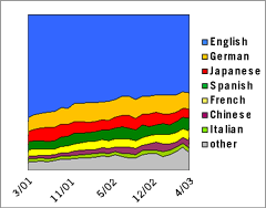 Area Graph: Languages Used to Access Google; March 2001 - April 2003, English vs. German vs. Japanese vs. Spanish vs. French vs. Chinese vs. Italian