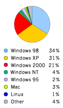 Pie Chart: Operating Systems Used to Access Google - Windows98: 34%, WindowsXP: 31%,  Windows2000: 21%, WindowsNT: 4%, Windows95: 2%, Macintosh: 3%, Linux: 1%, Other: 4%