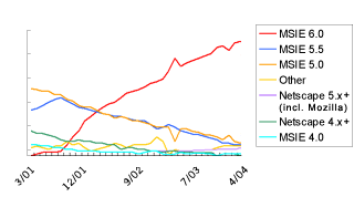 Line Graph: Browsers Used to Access Google: March 2001 - April 2004, MSIE 6.0 vs. MSIE 5.5 vs. MSIE 5.0 vs. Netscape 5.x+ vs. Netscape 4.x vs. MSIE 4.0
