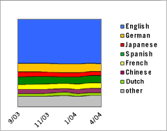Area Graph: Languages Used to Access Google; September 2003 - April 2004, English vs. German vs. Japanese vs. Spanish vs. French vs. Chinese vs. Dutch