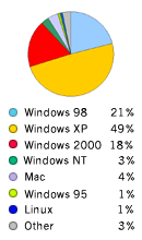 Pie Chart: Operating Systems Used to Access Google - Windows98: 21%, WindowsXP: 49%,  Windows2000: 18%, WindowsNT: 3%, Windows95: 1%, Macintosh: 4%, Linux: 1%, Other: 3%