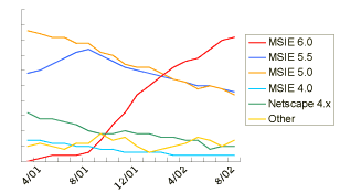 Line Graph: Browsers Used to Access Google: Line Graph, March - August 2002