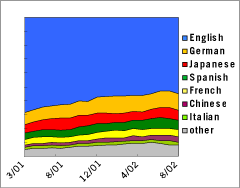 Area Graph: Languages Used to Access Google - August 2002