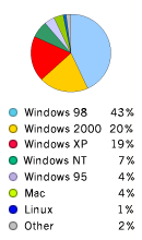 Pie Chart: Operating Systems Used to Access Google - Windows98: 43%, Windows2000: 20%, WindowsXP: 19%, WindowsNT: 7%, Macintosh: 4%, Linux: 1%, Other: 2%
