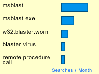 This Month's Fun Fact - August 2003: msblast vs msblast.exe vs w32.blaster.worm vs blaster virus vs remote procedure call