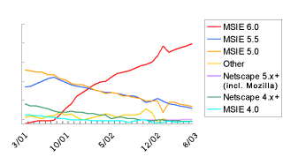 Line Graph: Browsers Used to Access Google: March 2001 - August 2003, MSIE 6.0 vs. MSIE 5.5 vs. MSIE 5.0 vs. Netscape 5.x+ vs. Netscape 4.x vs. MSIE 4.0