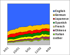 Area Graph: Languages Used to Access Google; March 2001 - August 2003, English vs. German vs. Japanese vs. Spanish vs. French vs. Chinese vs. Italian