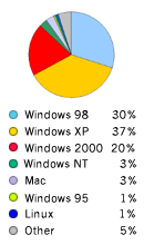 Pie Chart: Operating Systems Used to Access Google - Windows98: 30%, WindowsXP: 37%,  Windows2000: 20%, WindowsNT: 3%, Windows95: 1%, Macintosh: 3%, Linux: 1%, Other: 5%