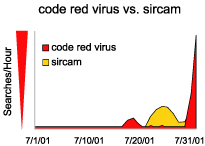 graphs: code red virus vs. sircam and planet of the apes vs. final fantasy