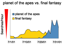 graphs: code red virus vs. sircam and planet of the apes vs. final fantasy