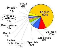 Languages Used to Search Google: 63% English - 10% German - 8% Japanese - 5% Spanish - 4% French - 2% Italian - 8% Others Combined