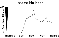 Graph: Google searches for the query, 'osama bin laden'