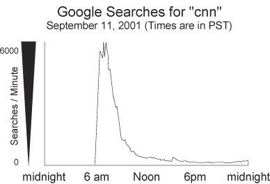 Graph: Google Searches for the query, 'cnn' on 9/11/01