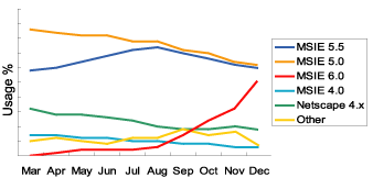 Line Graph: Browsers Used to Access Google: Line Graph, March - December 2001