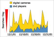 graph: digital cameras vs. dvd players