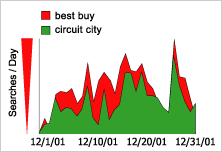 graph: best buy vs. circuit city