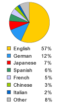 Pie Chart: Languages Used to Access Google - English: 57%, German: 12%, Japanese: 7%, Spanish: 6%, French: 5%, Chinese: 3%, Italian: 2%, Other: 8%