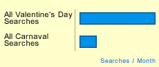 This Month's Fun Fact - February 2003 : The world searched for valentine's day nearly 5 times more than carnaval.