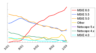 Line Graph: Browsers Used to Access Google: Line Graph, March - February 2003
