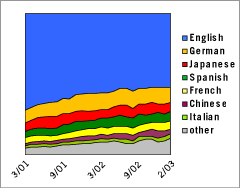 Area Graph: Languages Used to Access Google - February 2003
