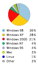 Pie Chart: Operating Systems Used to Access Google - Windows98: 36%, WindowsXP: 28%,  Windows2000: 21%, WindowsNT: 4%, Macintosh: 3%, Linux: 1%, Other: 3%