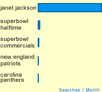 This Month's Fun Fact - February 2004 - Super Bowl-Related Searches: South Beach Diet vs. Weight Watchers vs. Atkins Diet