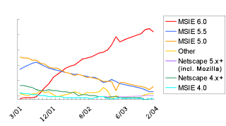 Line Graph: Browsers Used to Access Google: March 2001 - February 2004, MSIE 6.0 vs. MSIE 5.5 vs. MSIE 5.0 vs. Netscape 5.x+ vs. Netscape 4.x vs. MSIE 4.0