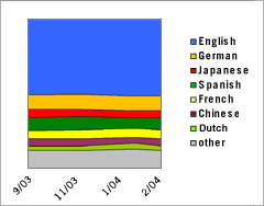 Area Graph: Languages Used to Access Google; September 2003 - February 2004, English vs. German vs. Japanese vs. Spanish vs. French vs. Chinese vs. Dutch