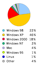 Pie Chart: Operating Systems Used to Access Google - Windows98: 23%, WindowsXP: 46%,  Windows2000: 18%, WindowsNT: 3%, Windows95: 1%, Macintosh: 4%, Linux: 1%, Other: 4%