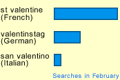 Valentine searches by language
 - February 2005 - St Valentine vs. Valentinstag vs. San Valentino