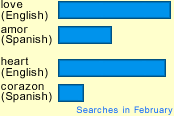 Valentine searches by language
 - February 2005 - Love vs. Amor; Heart vs. Corazon