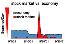 graph: stock market vs. economy