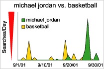 graph: michael jordan vs. basketball
