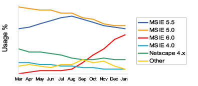 Line Graph: Browsers Used to Access Google: Line Graph, March - January 2002
