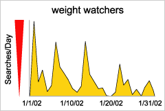 graph: weight watchers