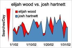graph: elijah wood vs. josh hartnett