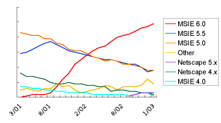 Line Graph: Browsers Used to Access Google: Line Graph, March - January 2003
