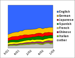 Area Graph: Languages Used to Access Google - January 2003