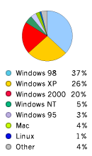 Pie Chart: Operating Systems Used to Access Google - Windows98: 37%, WindowsXP: 26%,  Windows2000: 20%, WindowsNT: 5%, Macintosh: 4%, Linux: 1%, Other: 4%
