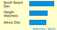 This Month's Fun Fact - January 2004 - Searches for weight loss programs: South Beach Diet vs. Weight Watchers vs. Atkins Diet