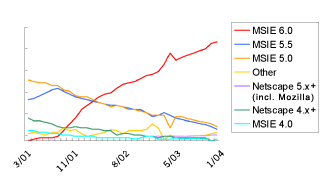 Line Graph: Browsers Used to Access Google: March 2001 - January 2004, MSIE 6.0 vs. MSIE 5.5 vs. MSIE 5.0 vs. Netscape 5.x+ vs. Netscape 4.x vs. MSIE 4.0