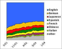 Area Graph: Languages Used to Access Google; March 2001 - January 2004, English vs. German vs. Japanese vs. Spanish vs. French vs. Chinese vs. Italian